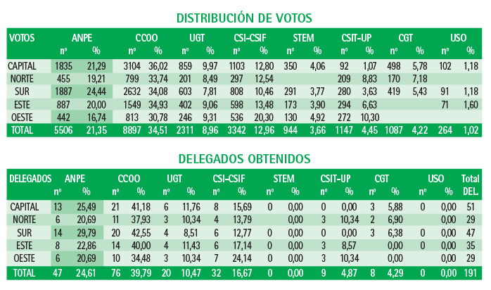 distribucionvotos