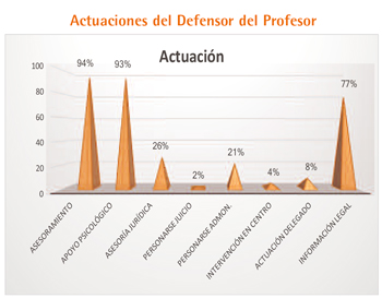 actuaciones defensordel profesor