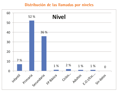 distribucion nivel